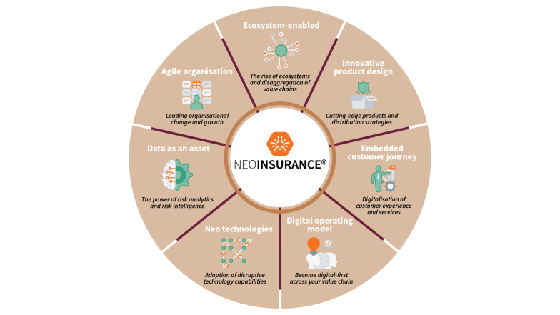 NEOINSURANCE strategic themes and core beliefs