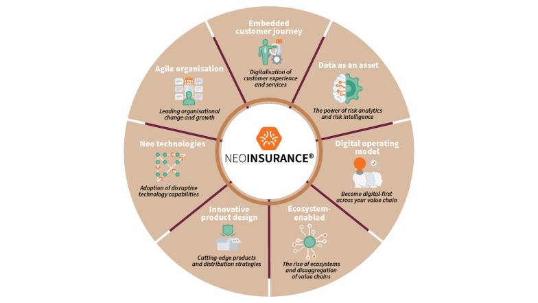 Neoinsurance core beliefs