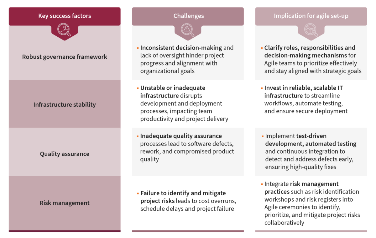 Agile Transformation Figures Foundational priorities 2