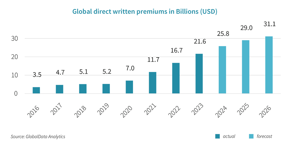 Cyber Insurance Figure 1 Key market statistics v2