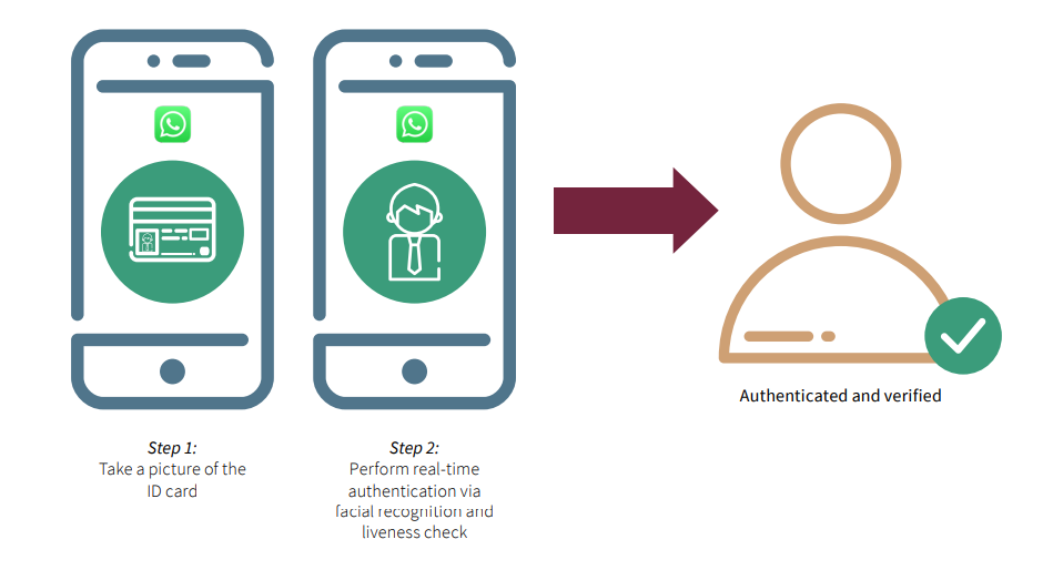 Figure 1 An illustration of how e verification can be performed to authenticate a customers identity