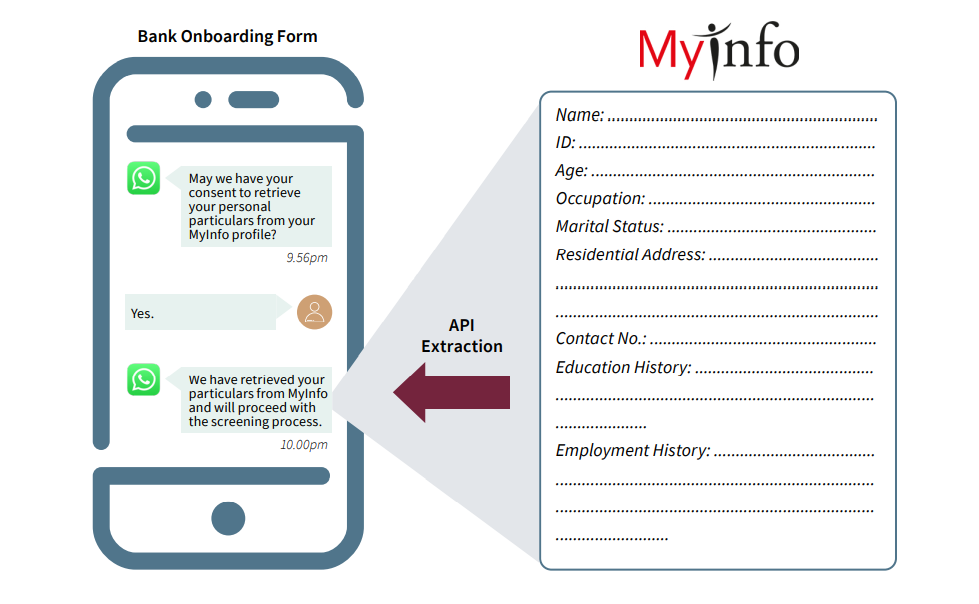 Figure 2 An illustration of how e verification can be performed to authenticate a customers identity
