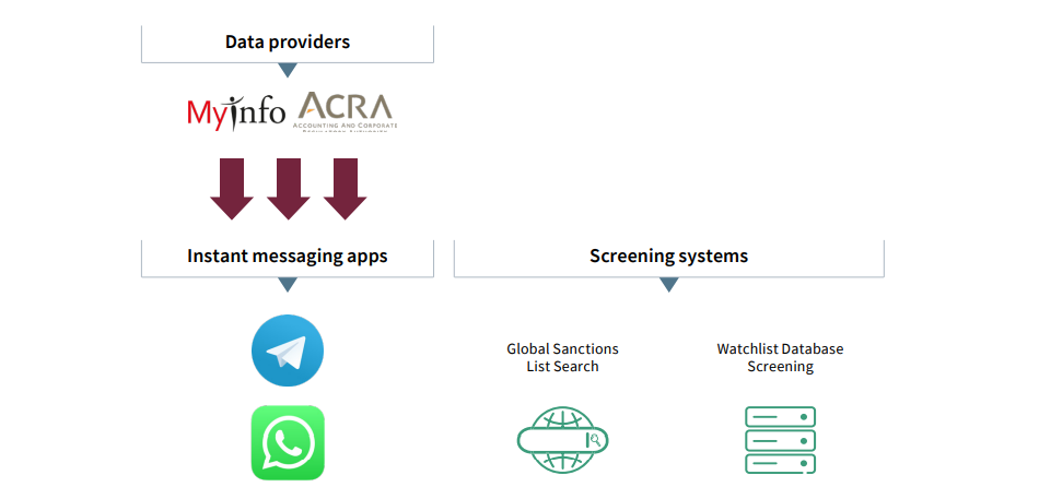 Figure 3 The integration of instant messaging channels with screening systems to facilitate parallel processing in the context of Singapore