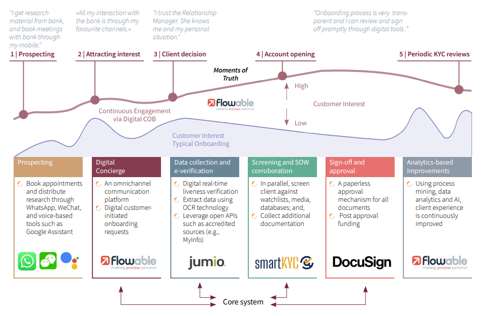 Figure 4 Synpulses Digital Client Onboarding Solution
