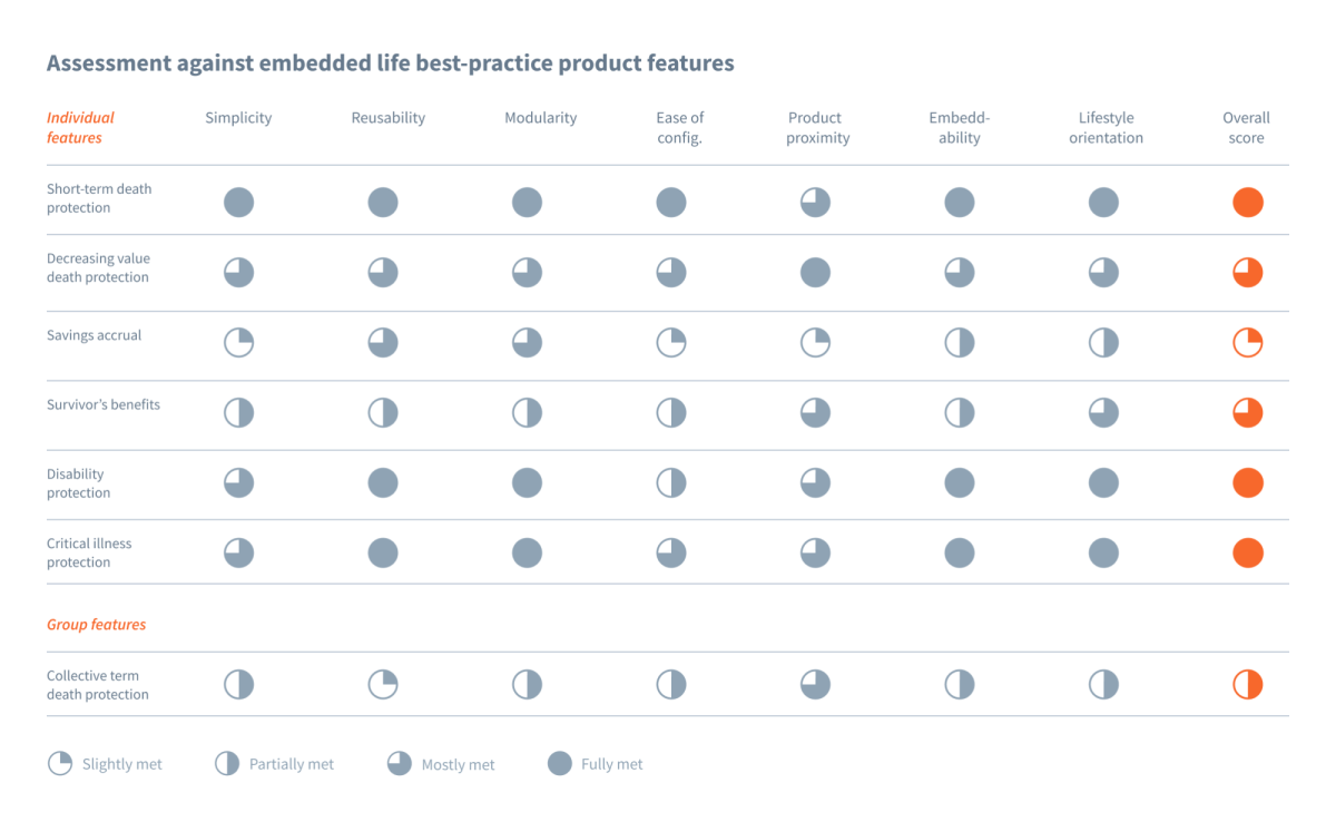 Harnessing Embedded Insurance Figure 2