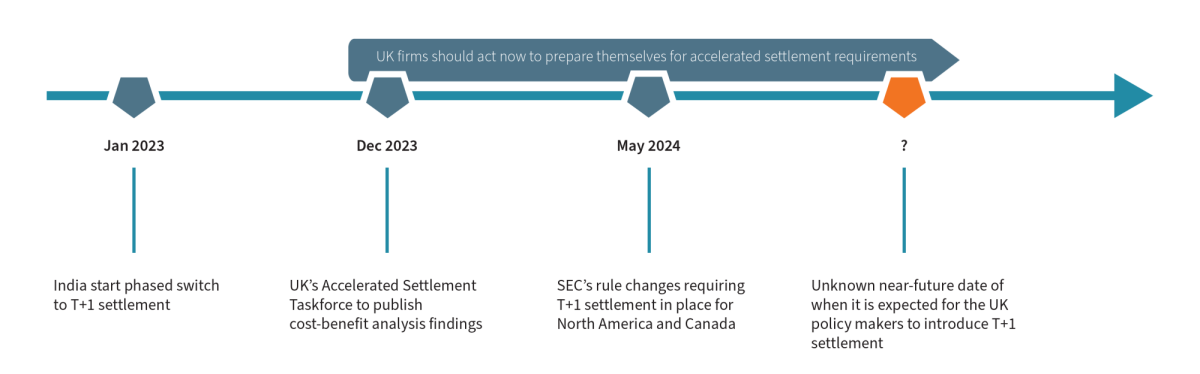Trade Settlements Timeline of T1 settlement implementation in selected markets