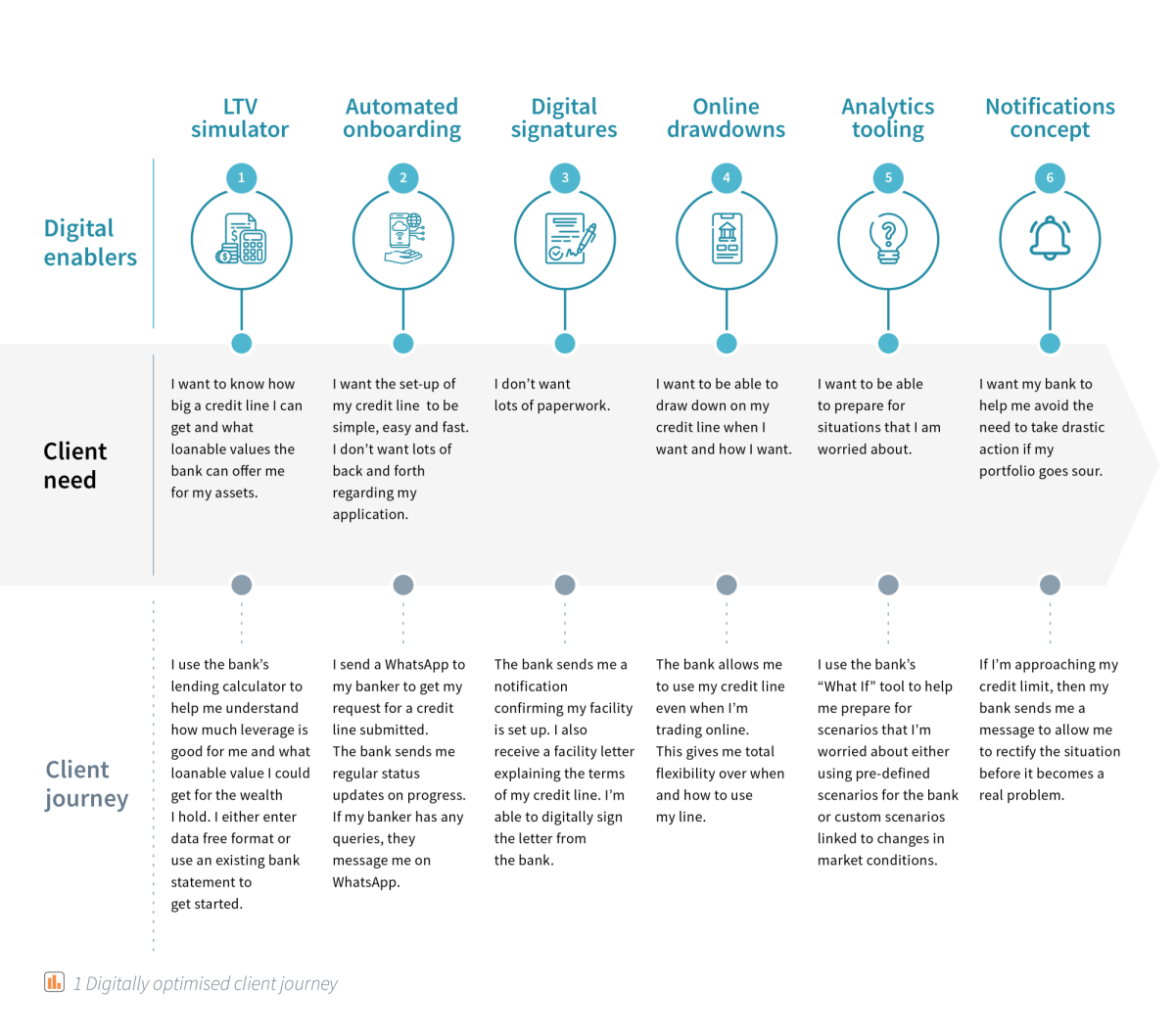 1 Digitally optimised client journey