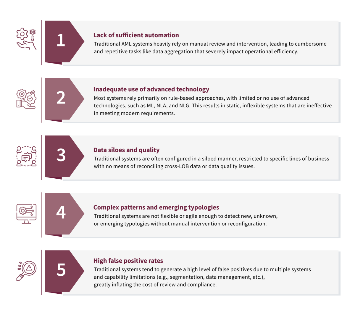 1 Shortcomings of traditional AML approaches51