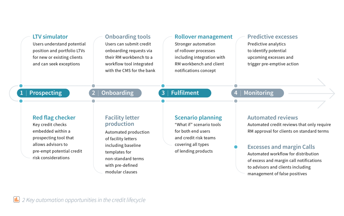 2 Key automation opportunities in the credit lifecycle