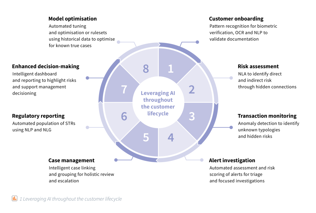 2 Leveraging AI throughout the customer lifecycle56