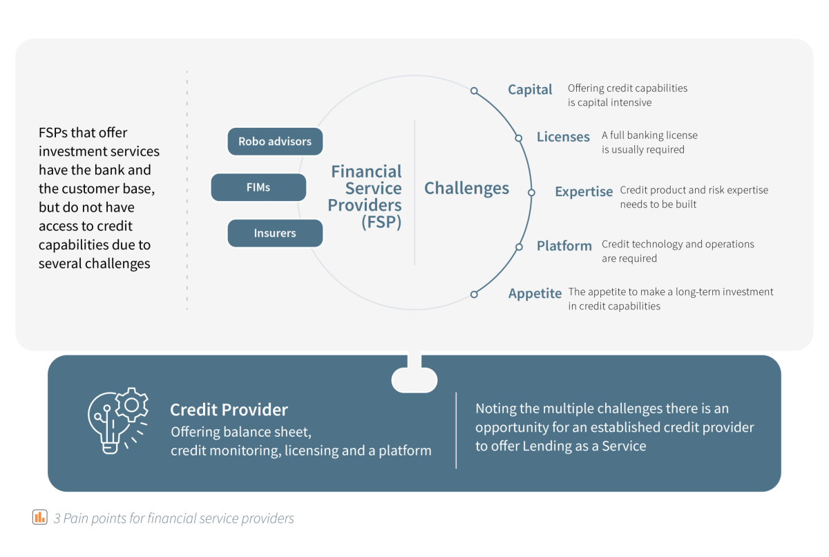3 Pain points for financial service providers