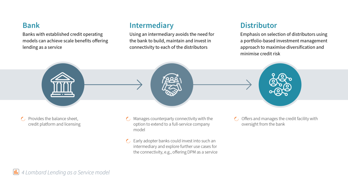 4 Lombard Lending as a Service model