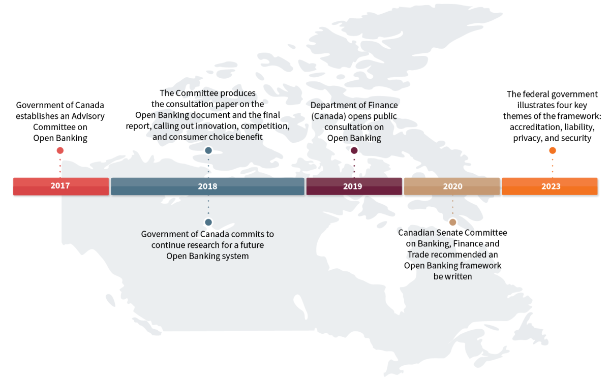 CA Retail Banking Open Banking Timeline