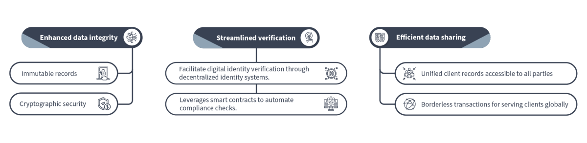 Client Onboarding Figure 4
