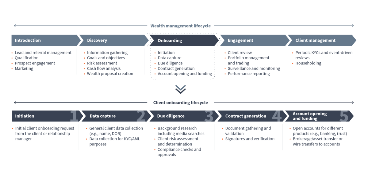Client Onboarding Lifecycle Figure 1