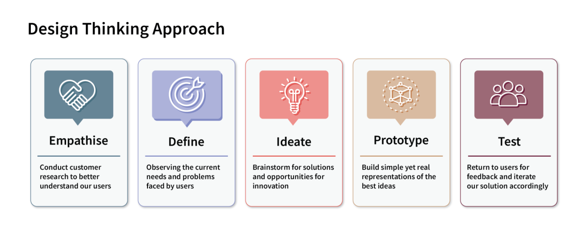 Design Thinking Approach