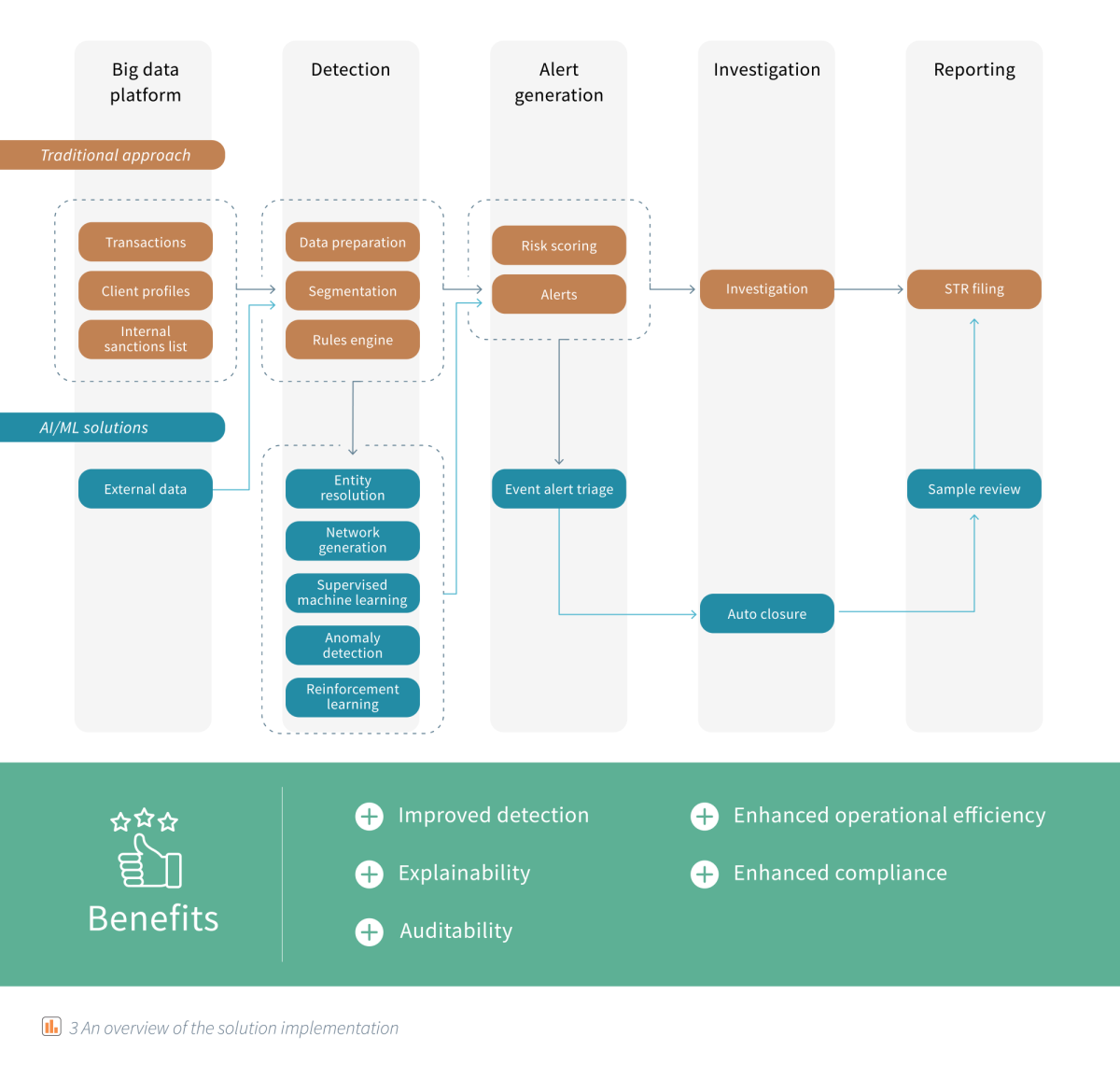 Overview of solution