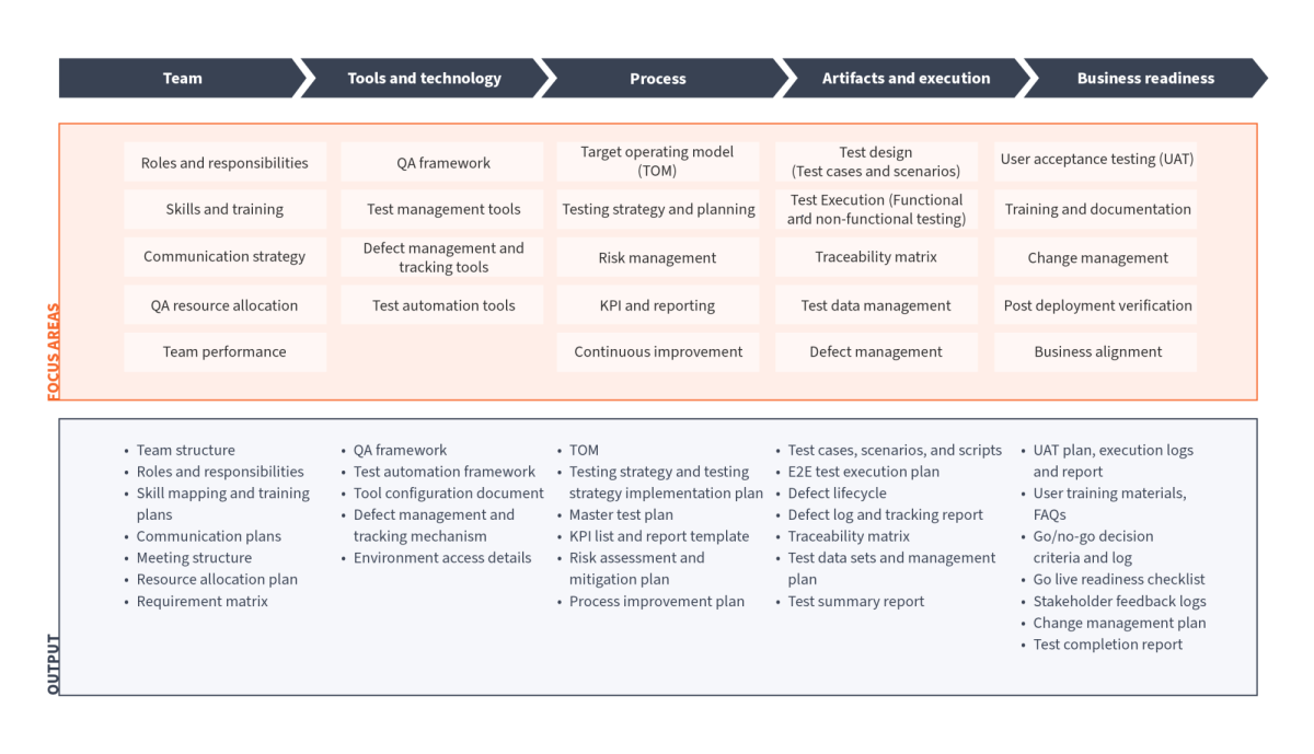 Test Management figures 3